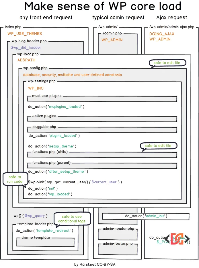 WordPress Load Chart