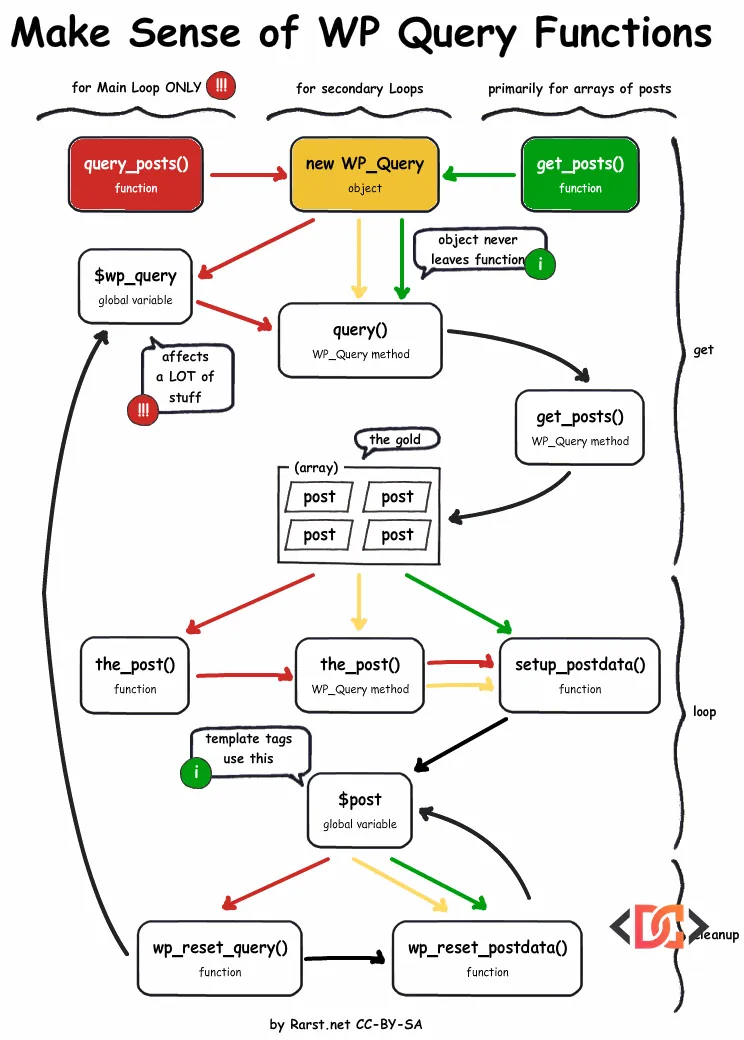 WP_Query vs query_posts vs get_posts diagram